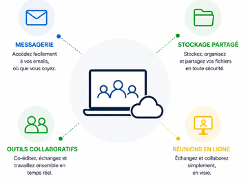 Collaboration et productivité 02-1