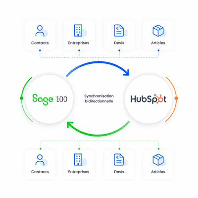 Elyone Plug + Sage 100 x HubSpot 02-1-1 Elyone Plug + Sage 100 x HubSpot 02-1-1
