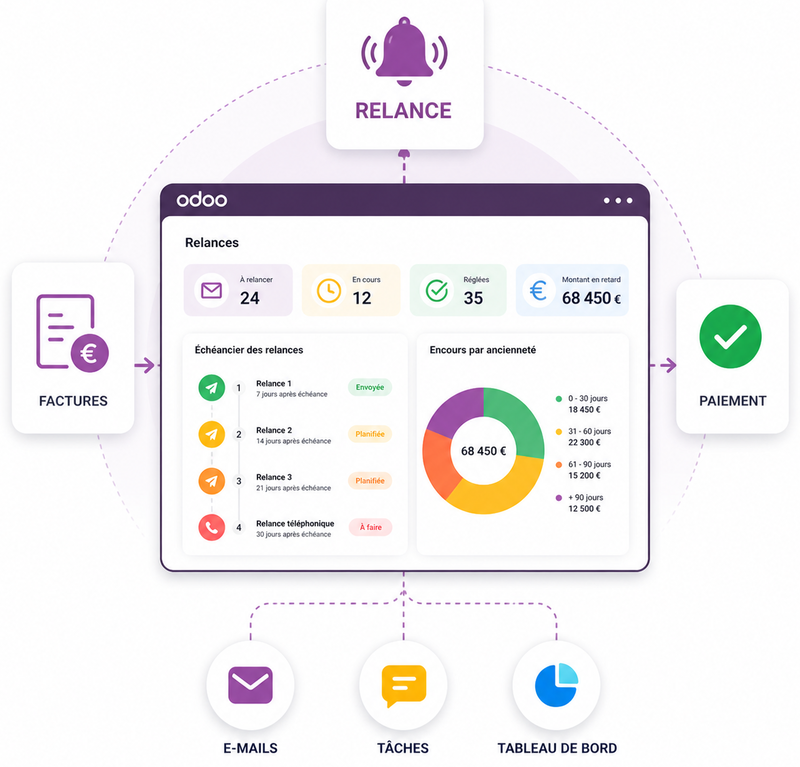 Elyone relance Odoo 01-1-1