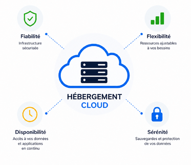 Hébergement cloud 01-1-1