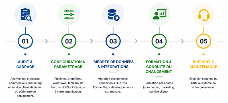 Notre approche CRM HubSpouy-1-1