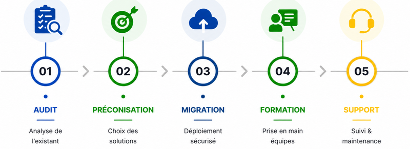 Notre approche Cloud et securité 01-1-1
