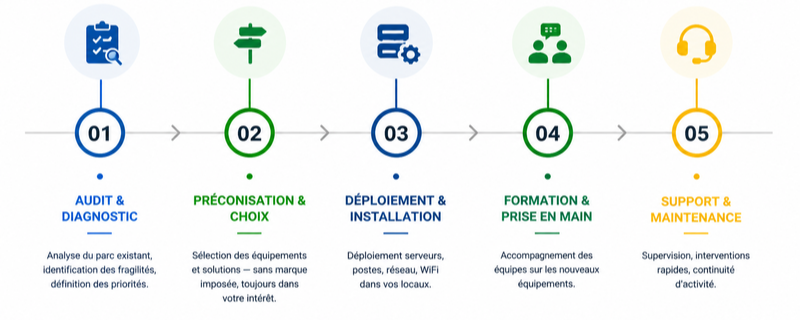 Notre approche infogerance et materiels 01-1-1